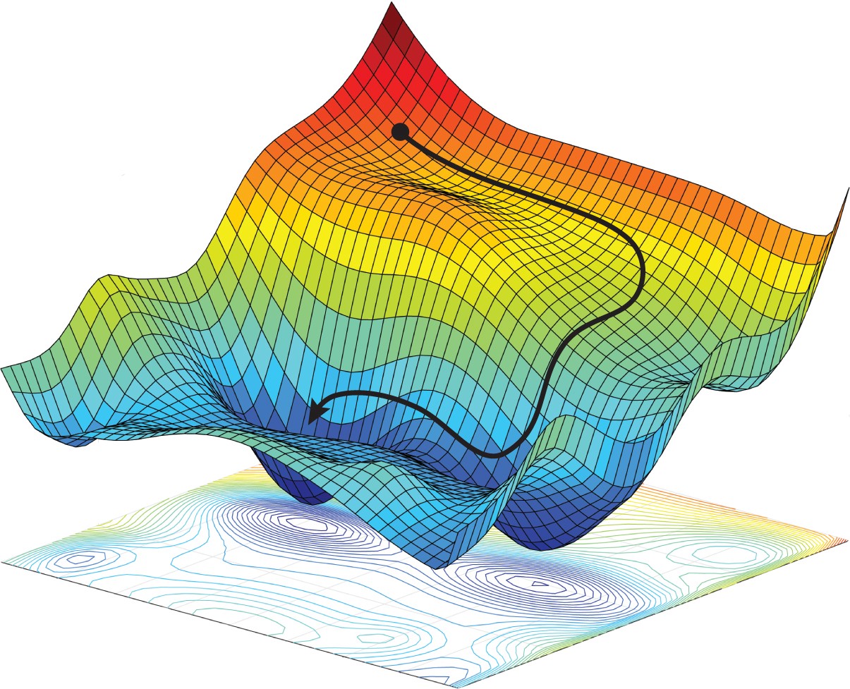 Optimization is finding the global minima of the function