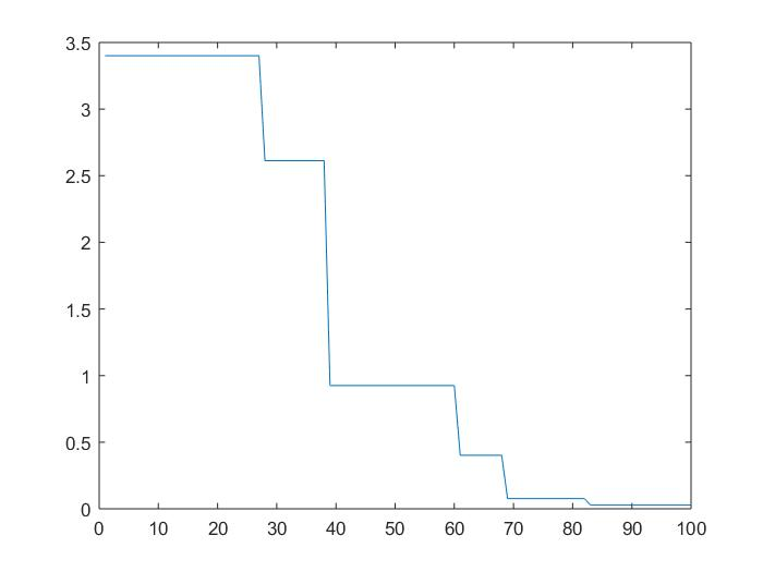 X-Axis: No. of Iterations, Y-Axis: Cost of Function