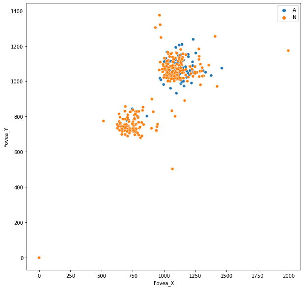 X, Y coordinate of Fovea’s center for different classes