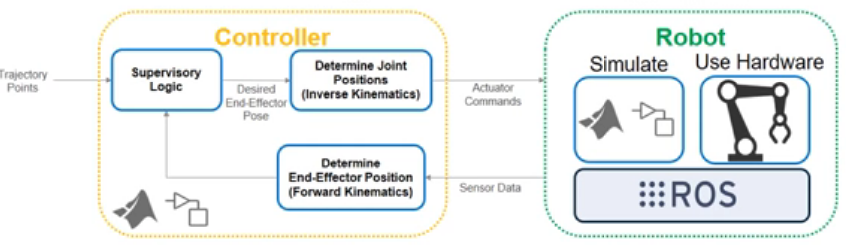 system architecture